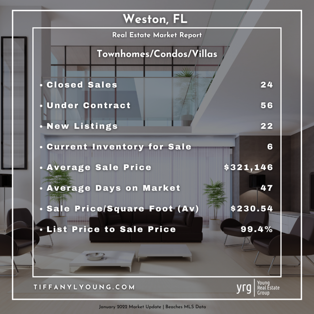 Weston Townhomes/Condos Market Update